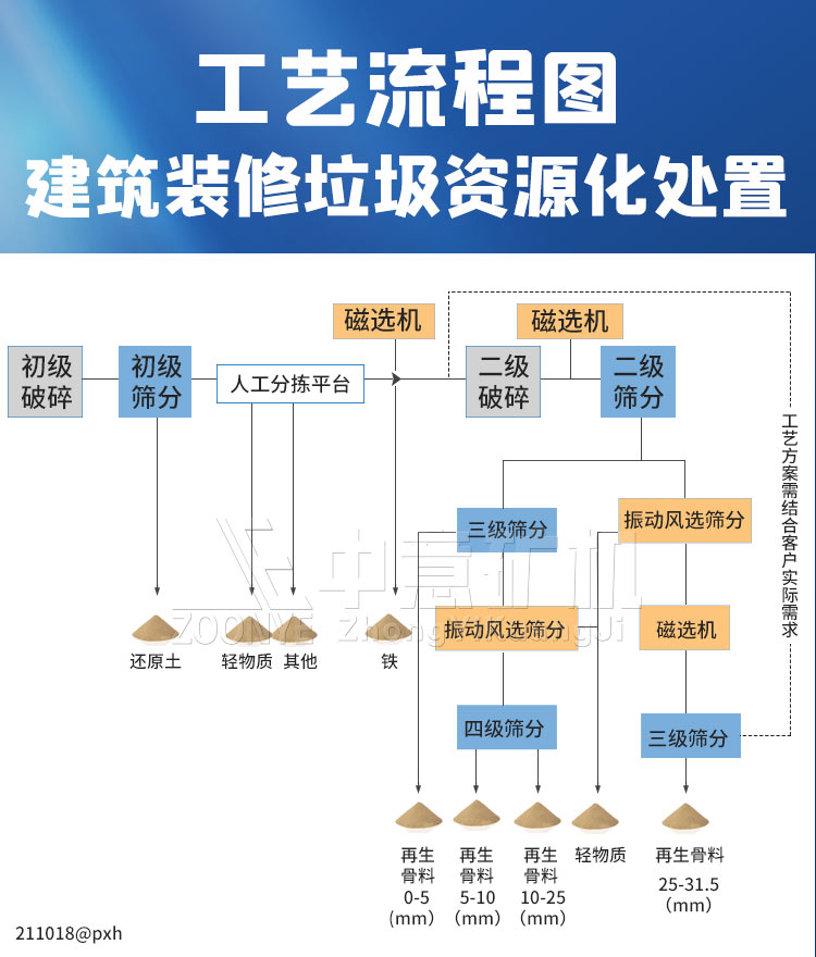 裝修垃圾資源化處置流程