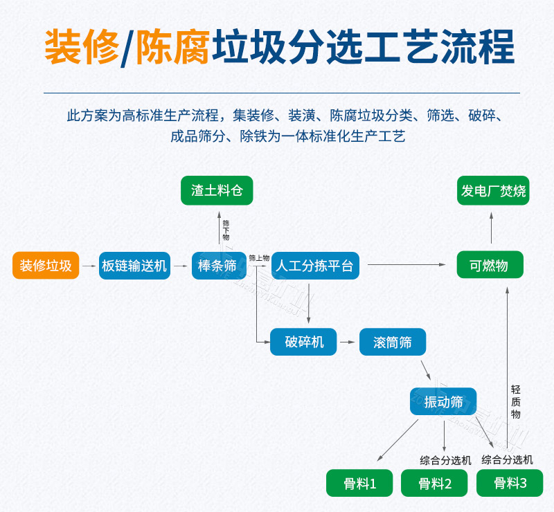 裝修陳腐垃圾資源化工藝流程